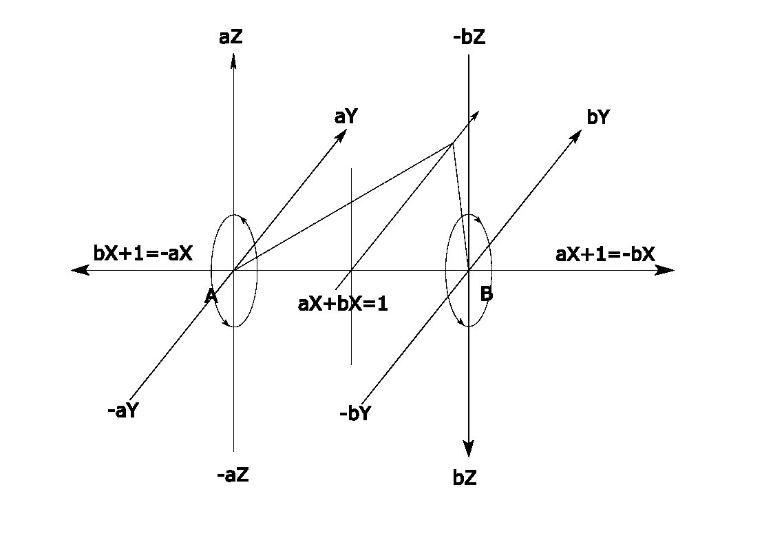 Две взаимодействующие координатные системы, связанные по оси Х единичной мерой АВ=1.