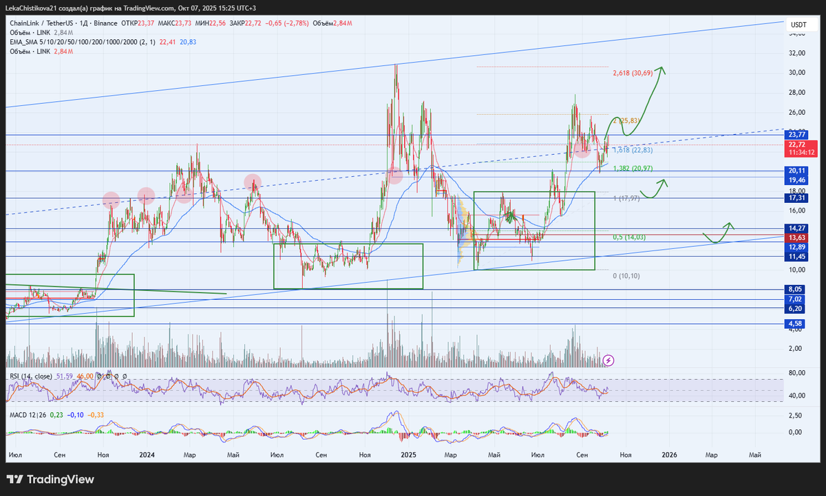 График ChainLink / TetherUS, тф 1 день