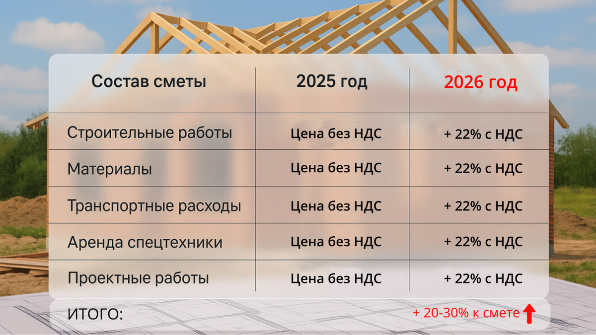 Рост по оценкам бизнеса: +15–18%… до +35–40%; в пиковом I кв. 2026 — до +50%