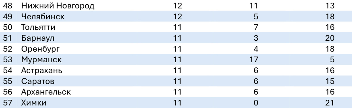    Оренбург оказался на 52 месте в списке городов, куда хотят переехать россияне