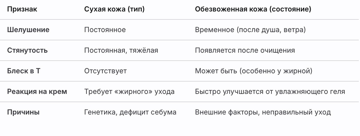 Все, что Вам нужно знать о "сухости vs обезвоженности"