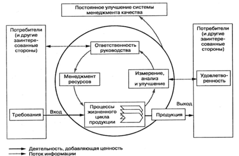 Рисунок 1. Модель системы менеджмента качества