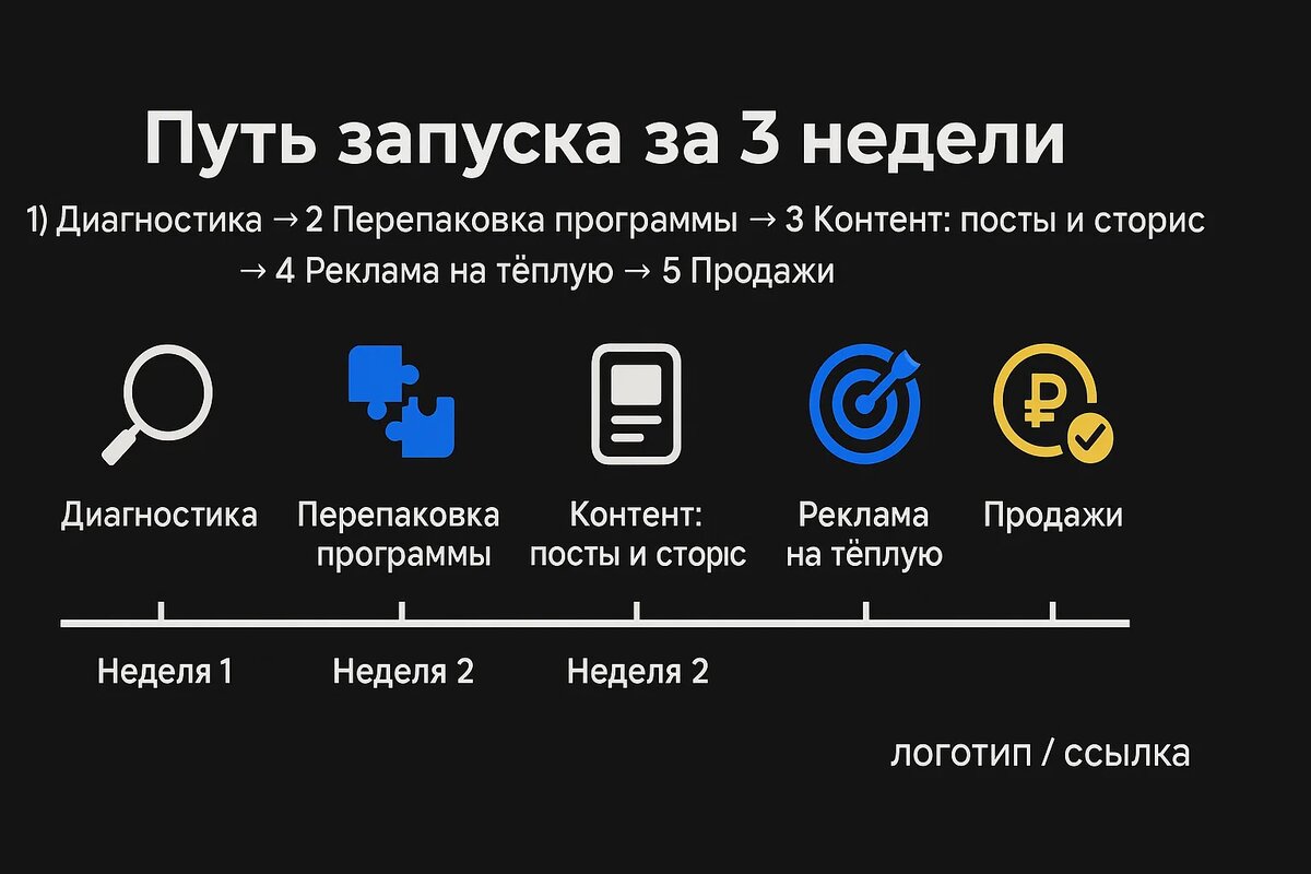 Запуск онлайн курса по расстановкам за 3 недели