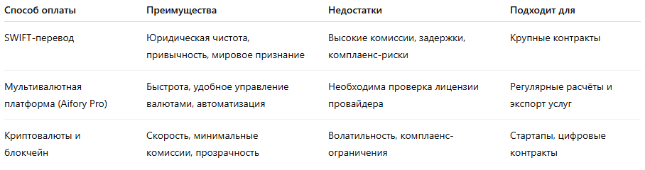 Преимущества и недостатки различных способов оплаты ВЭД-контрактов
