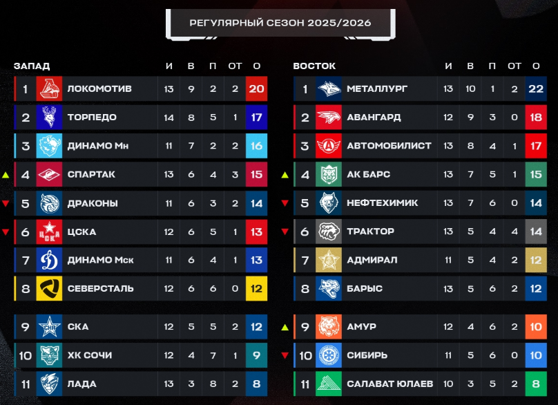 Турнирная таблица регулярного чемпионата. Источник: соцсети