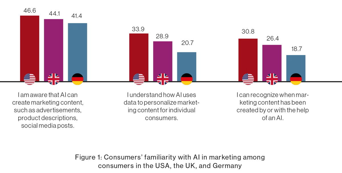 График, показывающий уровень дискомфорта американских потребителей по отношению к ИИ-генерируемой рекламе (Источник: eMarketer)