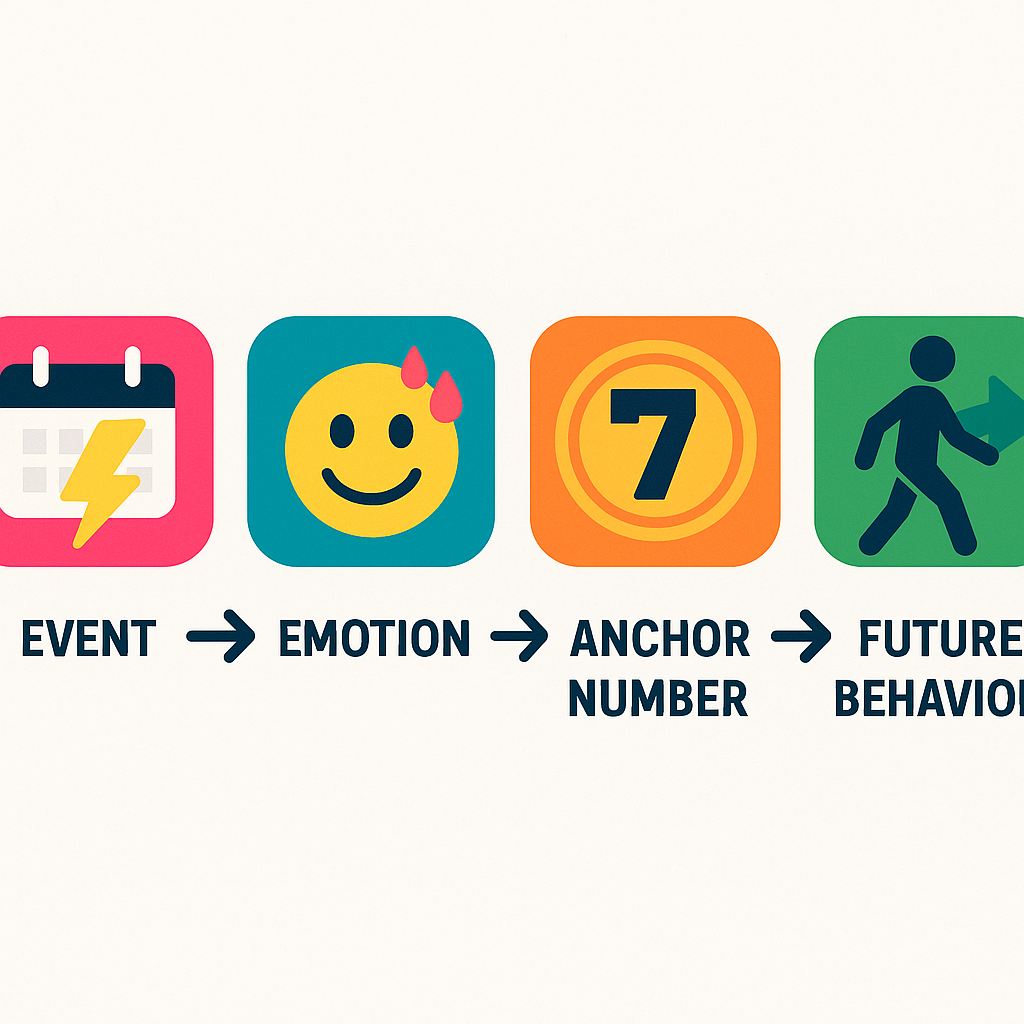 Событие -> Эмоция -> Число-якорь -> Будущее поведение. 