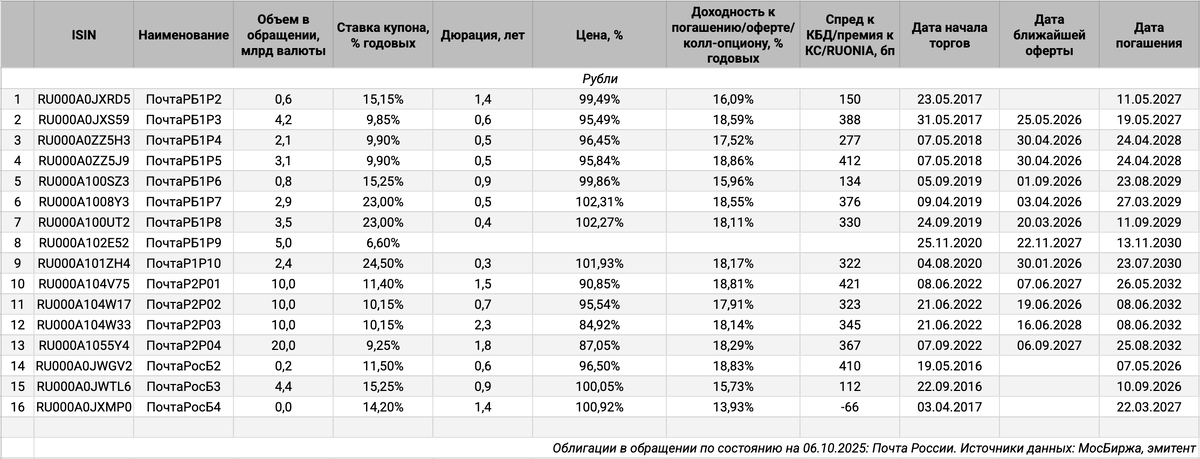 Облигации на МосБирже: Почта России.