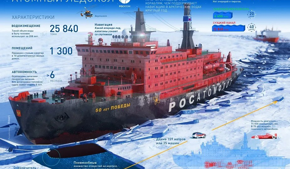 Как устроен атомный ледокол «50 лет Победы»?