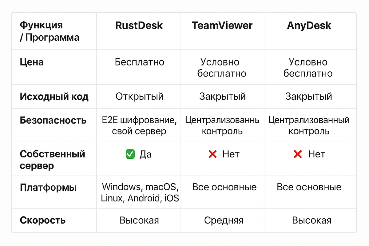 RustDesk vs TeamViewer vs AnyDesk