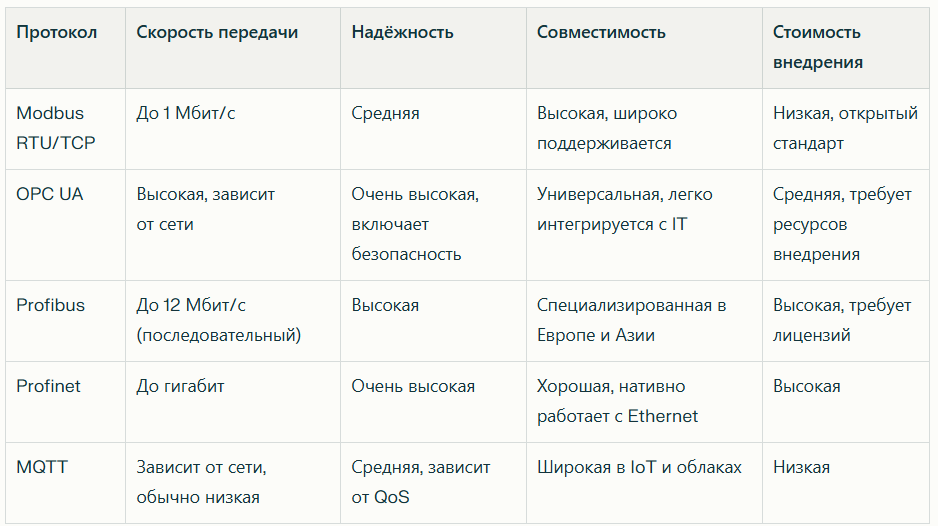 Таблица сравнения разных промышленных протоколов