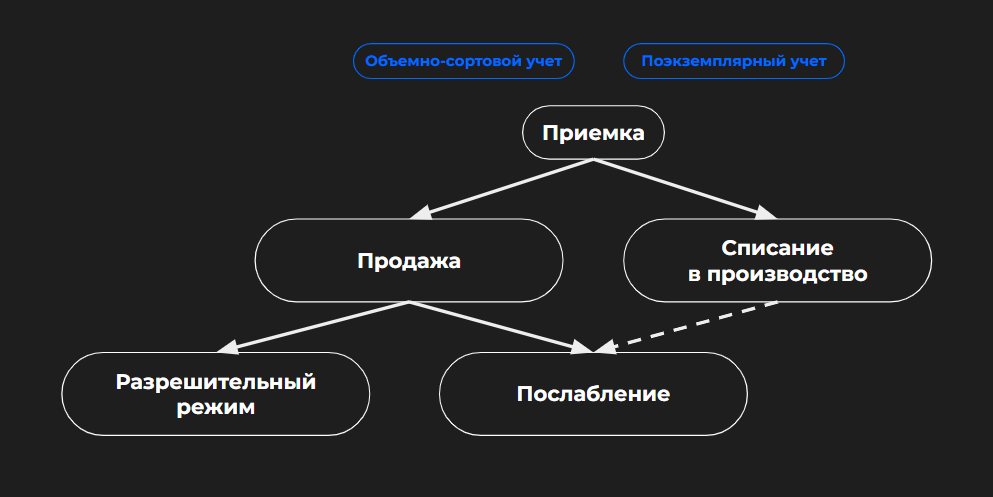 Процесс работы с маркированными товарами в общепите