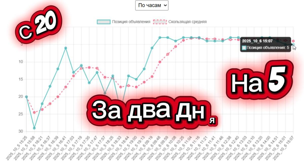 С 20 позиции на 5 за два дня