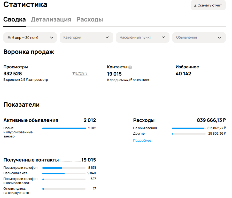 Общая статистика (Апрель-Ноябрь 2024)