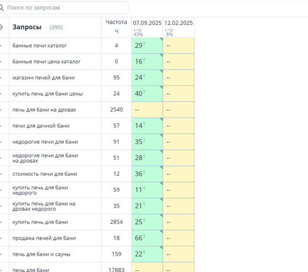 Видимость по позициям - 8% в топ-10 на момент старта продвижения