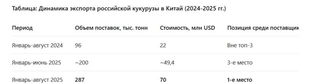 Таблица: Динамика экспорта российской кукурузы в Китай (2024-2025 гг.)