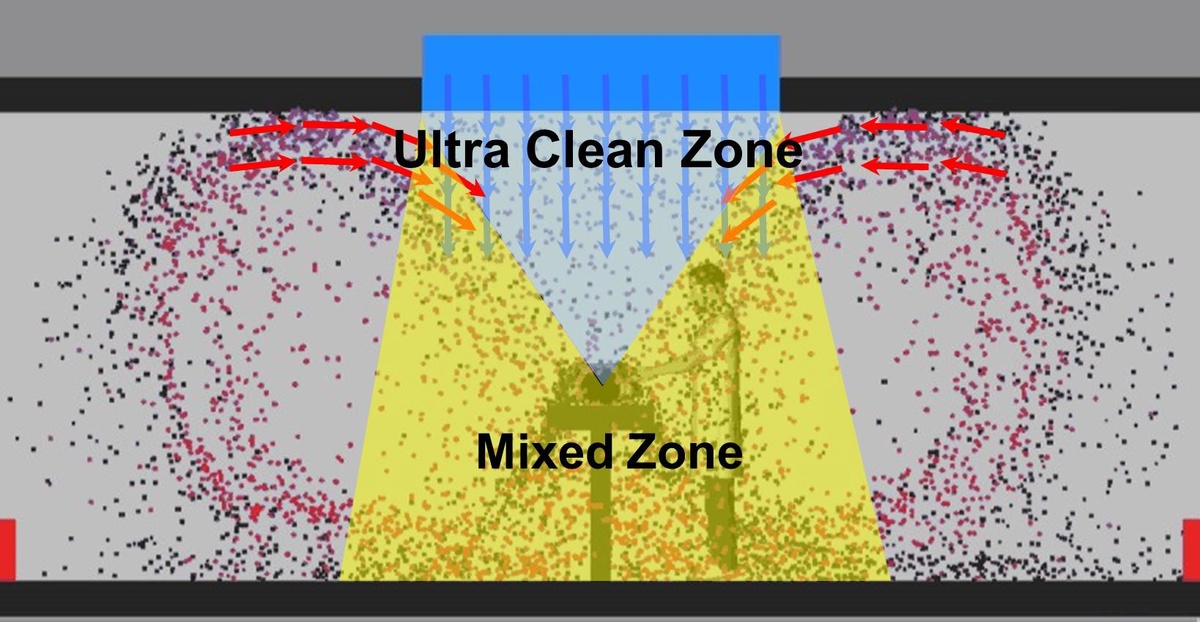 На рисунке показано перемещение частиц воздуха во время движения ламинарного потока в идеальных условиях: желтым цветом указана смешанная зона, где присутствуют чистые и загрязненные частицы воздуха. 