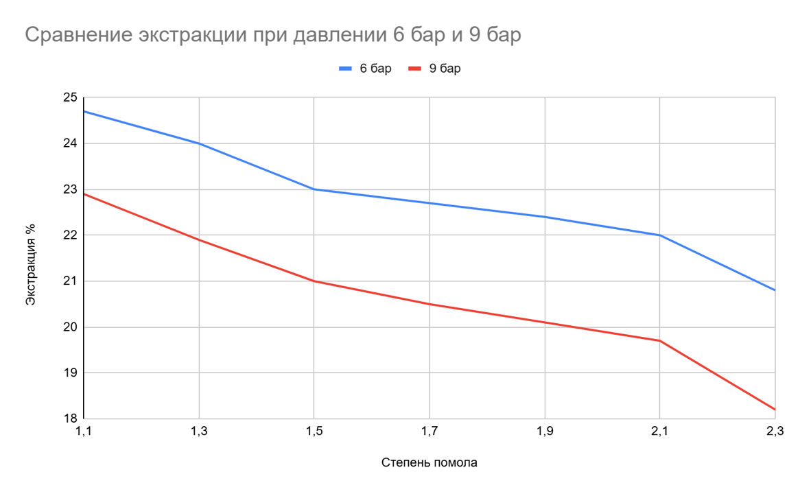 Исследователи сравнили уровень экстракции при приготовлении эспрессо с давлением 6 и 9 бар на разных степенях помола