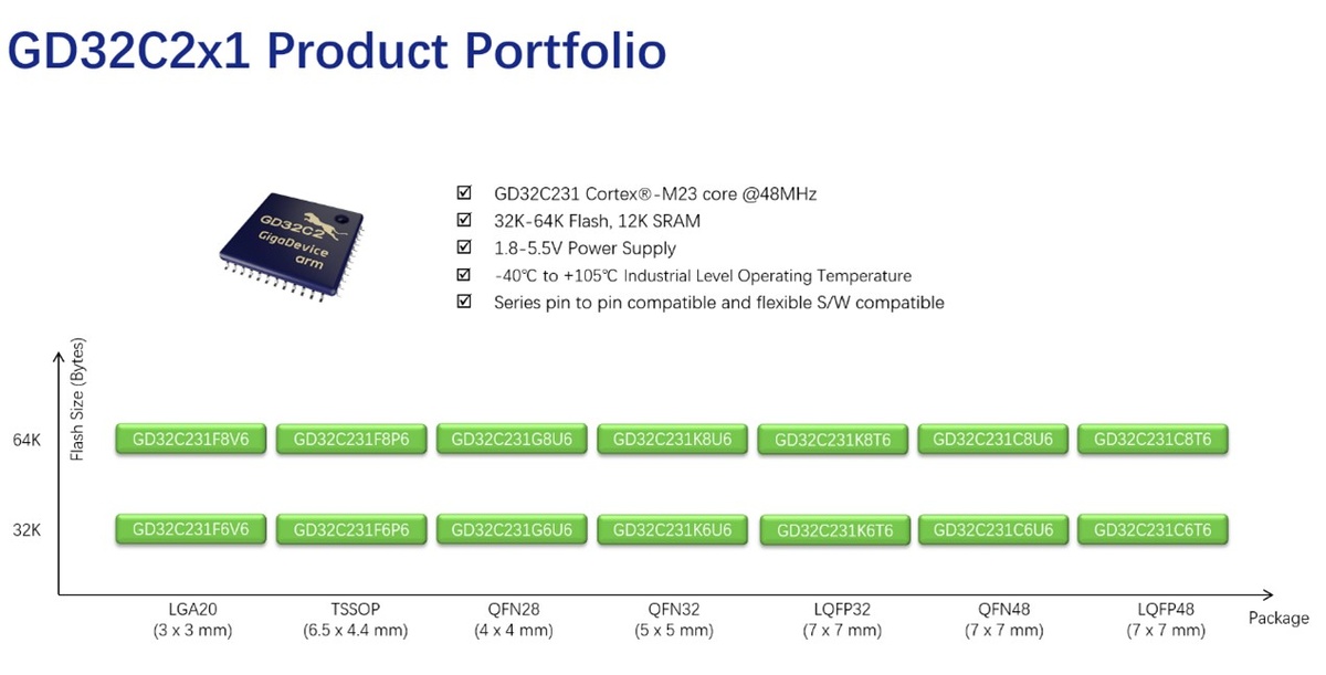 Серия микроконтроллеров на базе Arm Cortex-M23 от GigaDevice 