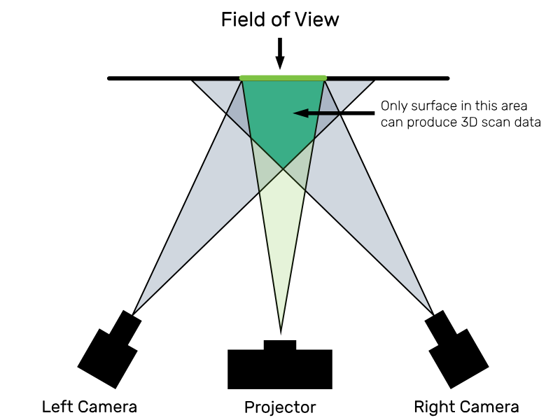 Глубина резкости и поле обзора