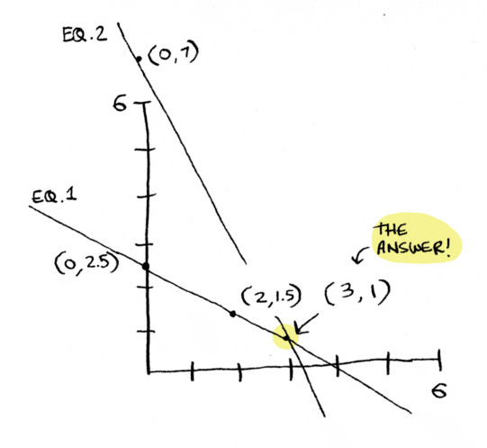 Источник: https://www.ducktyped.org/p/an-illustrated-introduction-to-linear