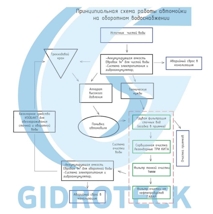 Водооборот на автомойках Гидротэк