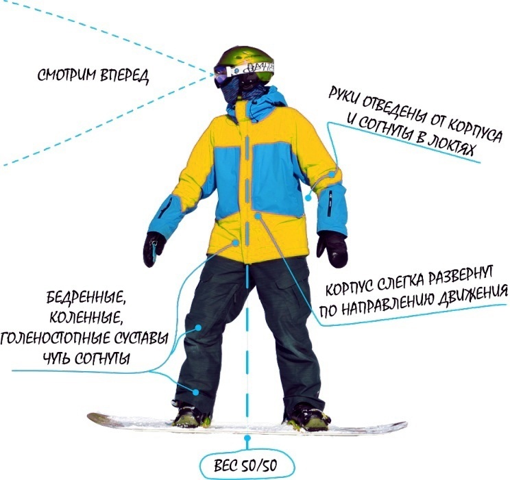 Сноубордическая стойка. Подсказки от Команды инструкторов Сорочаны Snow People