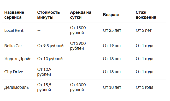 Сравнение тарифов у различных сервисов каршеринга и аренды авто в Сочи