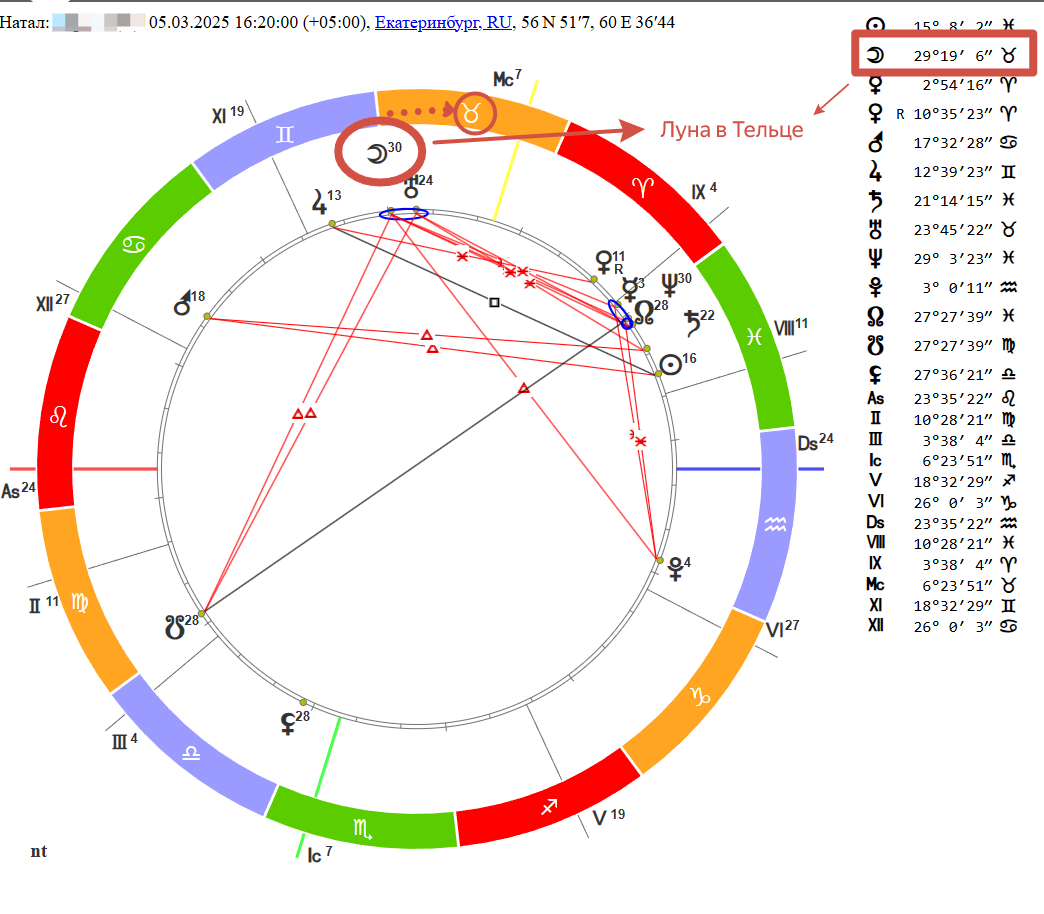 Например, здесь у ребенка Луна в Тельце (сервис Sotis-online), мы можем увидеть это справа в столбике с планетами либо на самой натальной карте