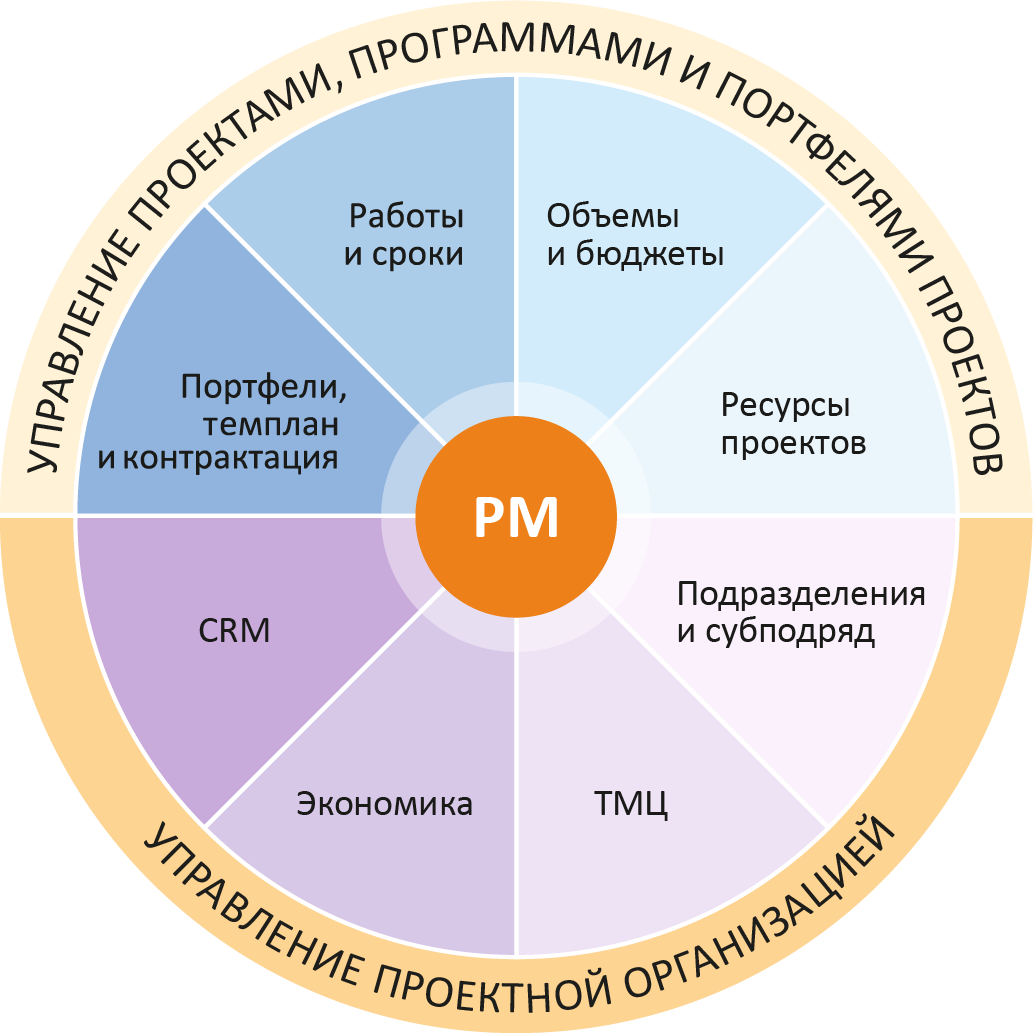 Функциональность программы 1С:ERP+РМ Управление проектной организацией