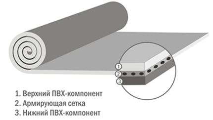 Армированные ПВХ мембраны