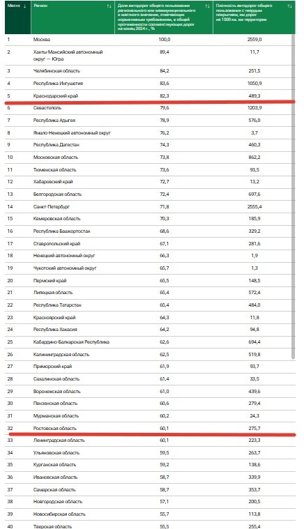 К слову, вот и рейтинг дорог по регионам
