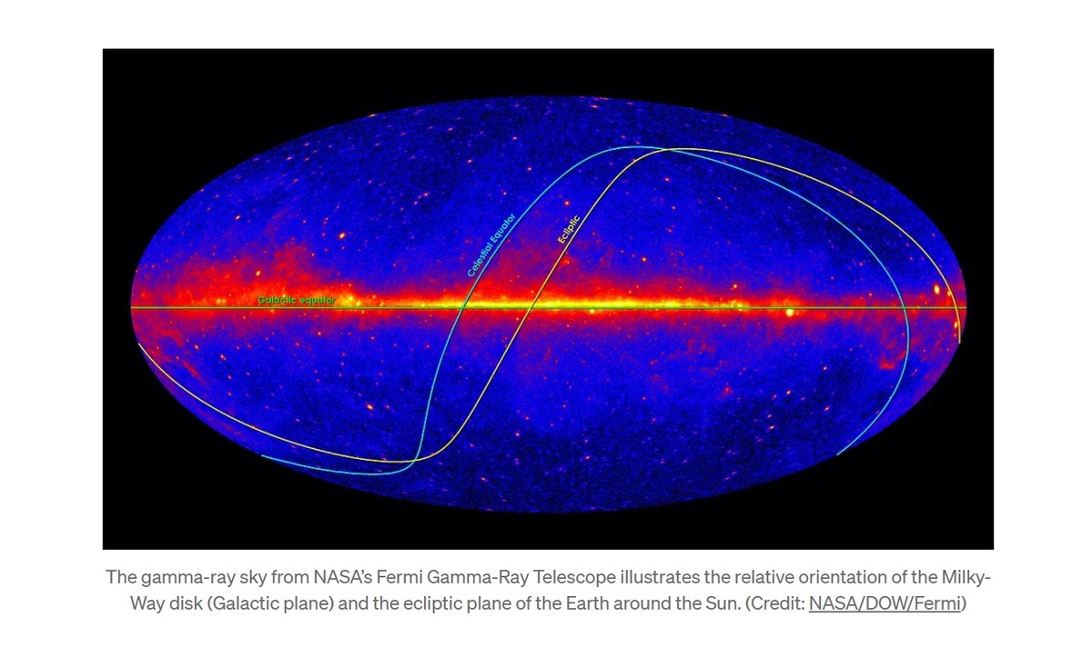 Гамма-лучевое небо, полученное при помощи телескопа NASA Fermi Gamma-Ray Telescope, показывает взаимное расположение диска Млечного Пути (галактической плоскости) и эклиптики — плоскости орбиты Земли вокруг Солнца.
(Источник: NASA/DOW/Fermi)