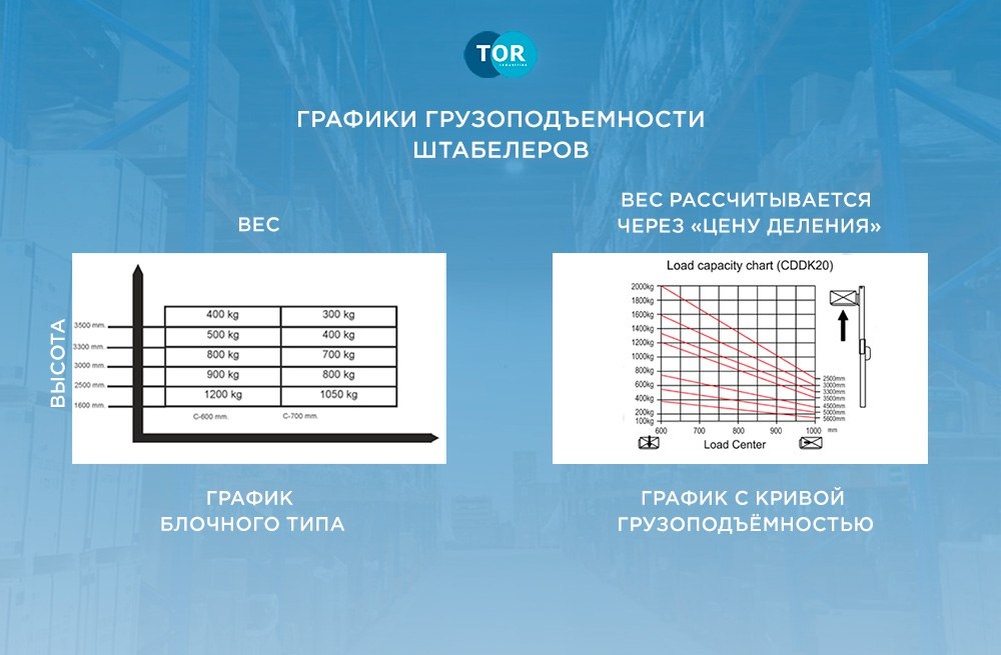На каждом штабелере TOR есть график на шильдике — по сути, визуальная подсказка, сколько и на какой высоте можно поднимать