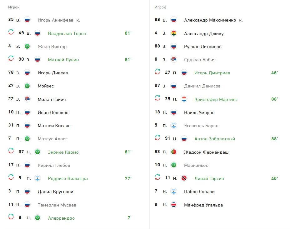 Все замены. Источник Спорт-Экспресс