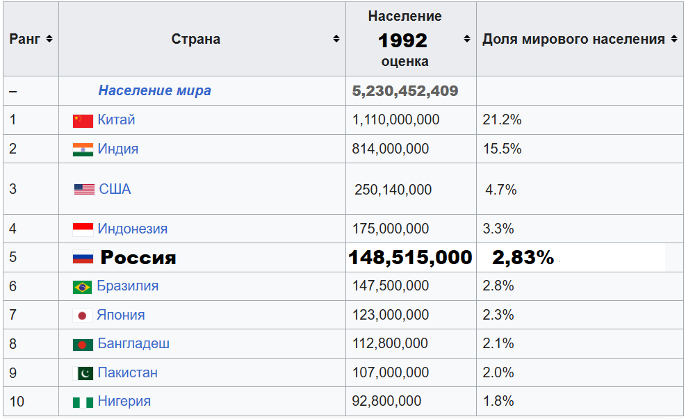 Рейтинг стран мира по численности населения на 1992 год 