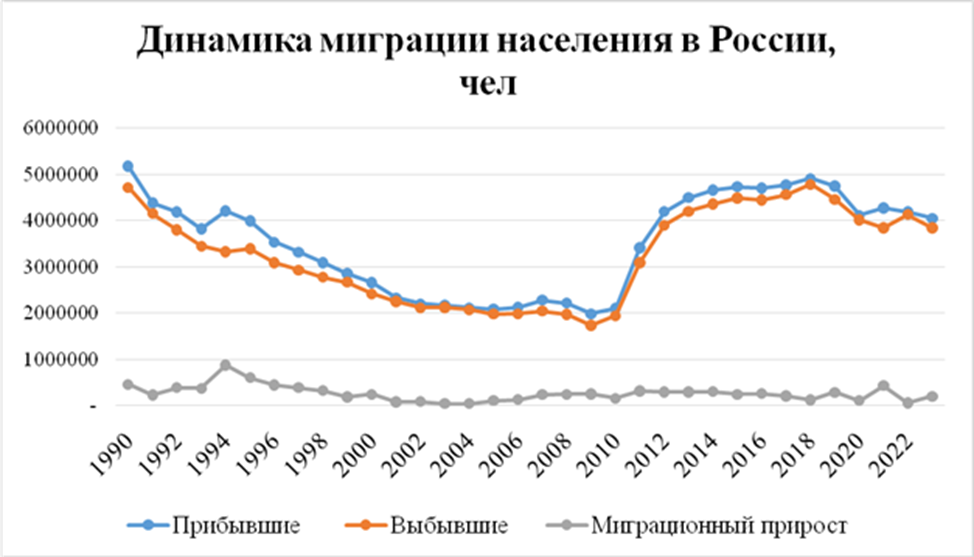 миграционная статистика России по годам (данные взяты из Росстата)