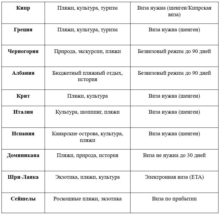 Лучшие страны для пляжного отдыха в октябре. Часть 2. 