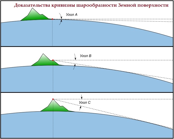 Fig. 06. Доказательства кривизны шарообразности Земной поверхности.