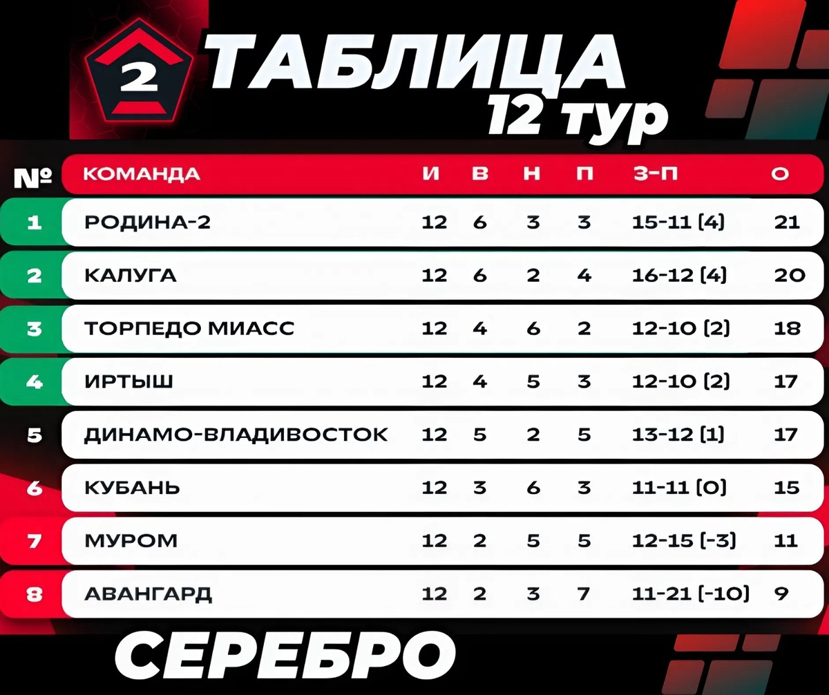 Таблица "СЕРЕБРО" / 2 ЛИГА "А" / 12 ТУР/ 2005г