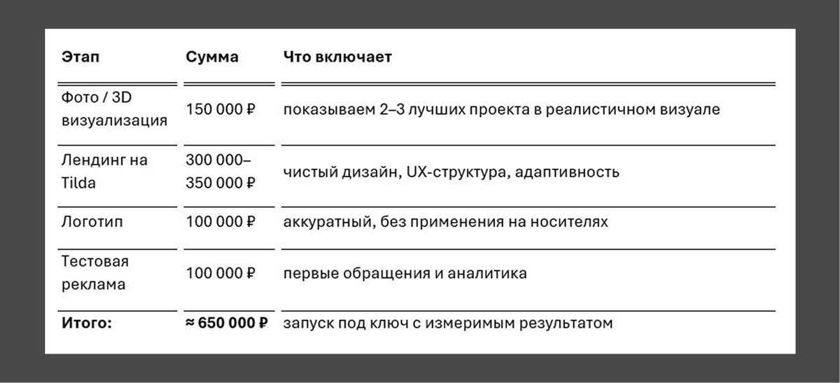 План бюджета