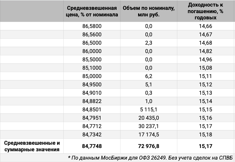 Распределение объемов сделок ОФЗ 26249 по цене. Источник данных: МосБиржа.