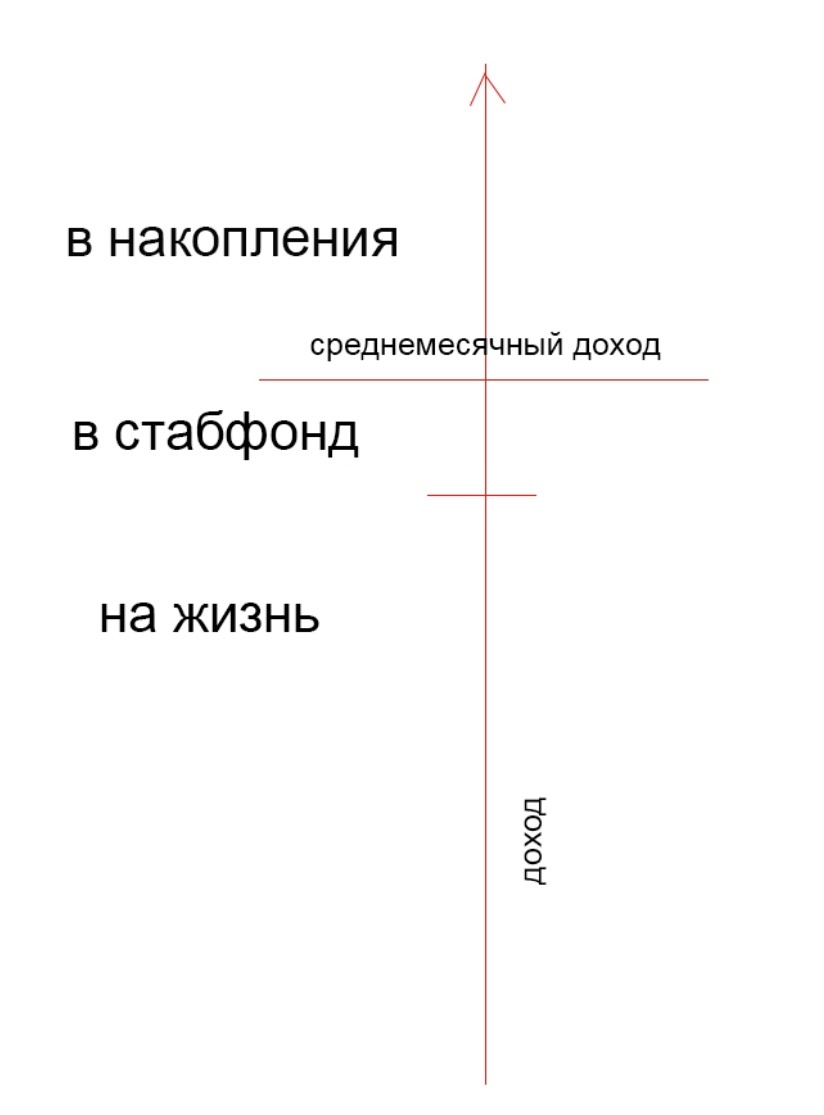 Все денежные поступления меньше среднего месячного дохода идут на повседневные траты и в стабфонд. Все, что сверху — в накопления. (Источник: рисунок автора)