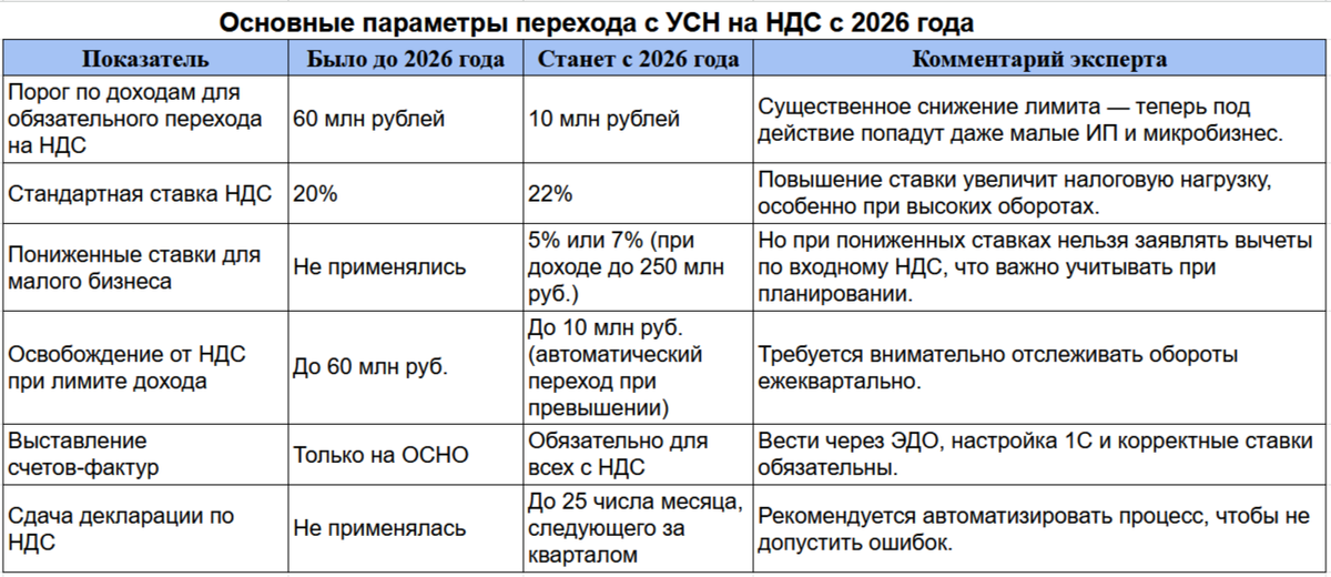 Основные параметры перехода с УСН на НДС с 2026 года