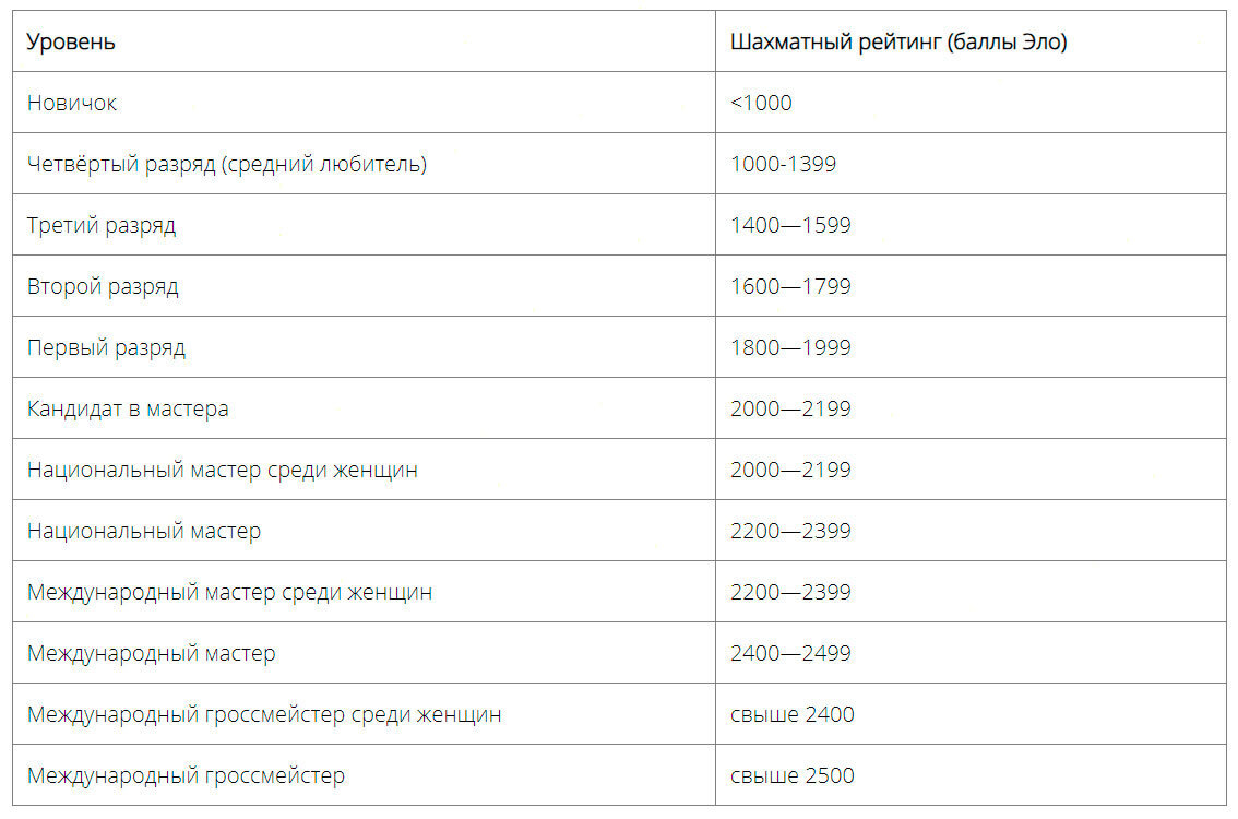 Шахматная рейтинговая система Эло