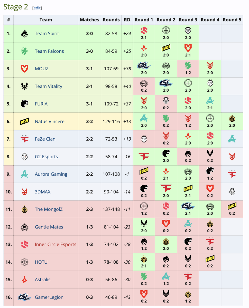 Источник: Liquipedia