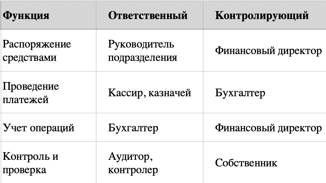 Таблица: Разделение финансовых функций для безопасности
