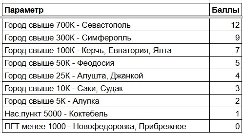 Города приведены в качестве примеров