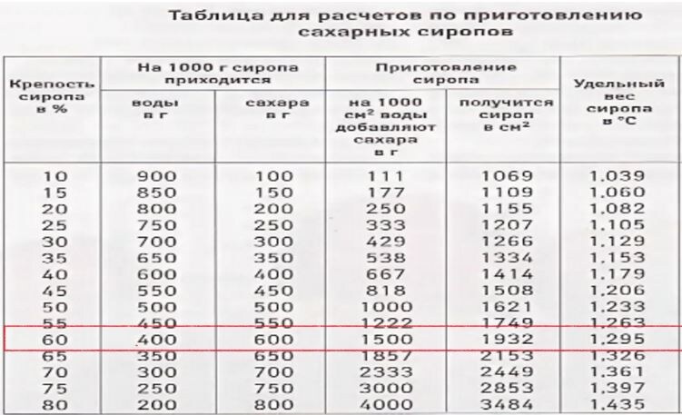 Таблица для расчетов по приготовлению сахарного сиропа