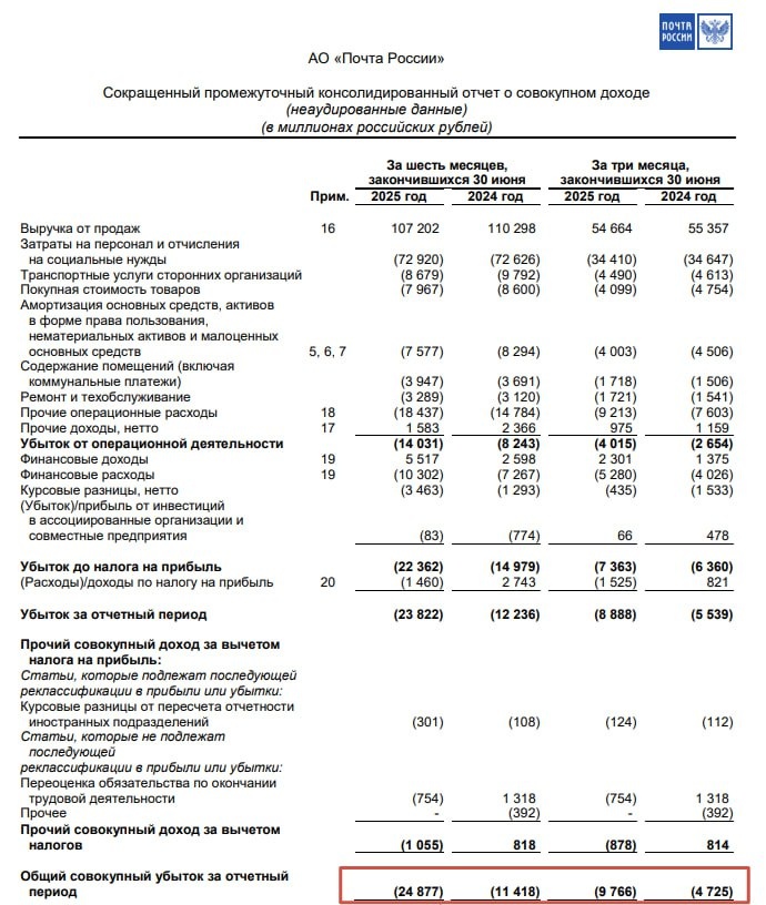 Отчет Почта России за 3 и 6 месяцев. Источник: сайт компании